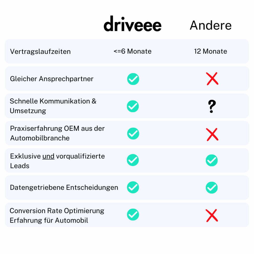 Autohaus Marketing Agentur Driveee_wir vs andere Tabelle