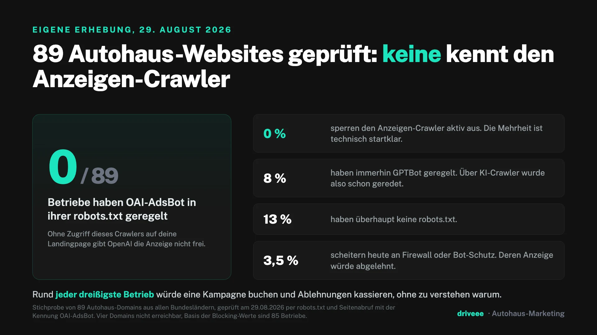 Ergebnis der Erhebung: keine von 89 geprüften Autohaus-Websites regelt den Anzeigen-Crawler OAI-AdsBot