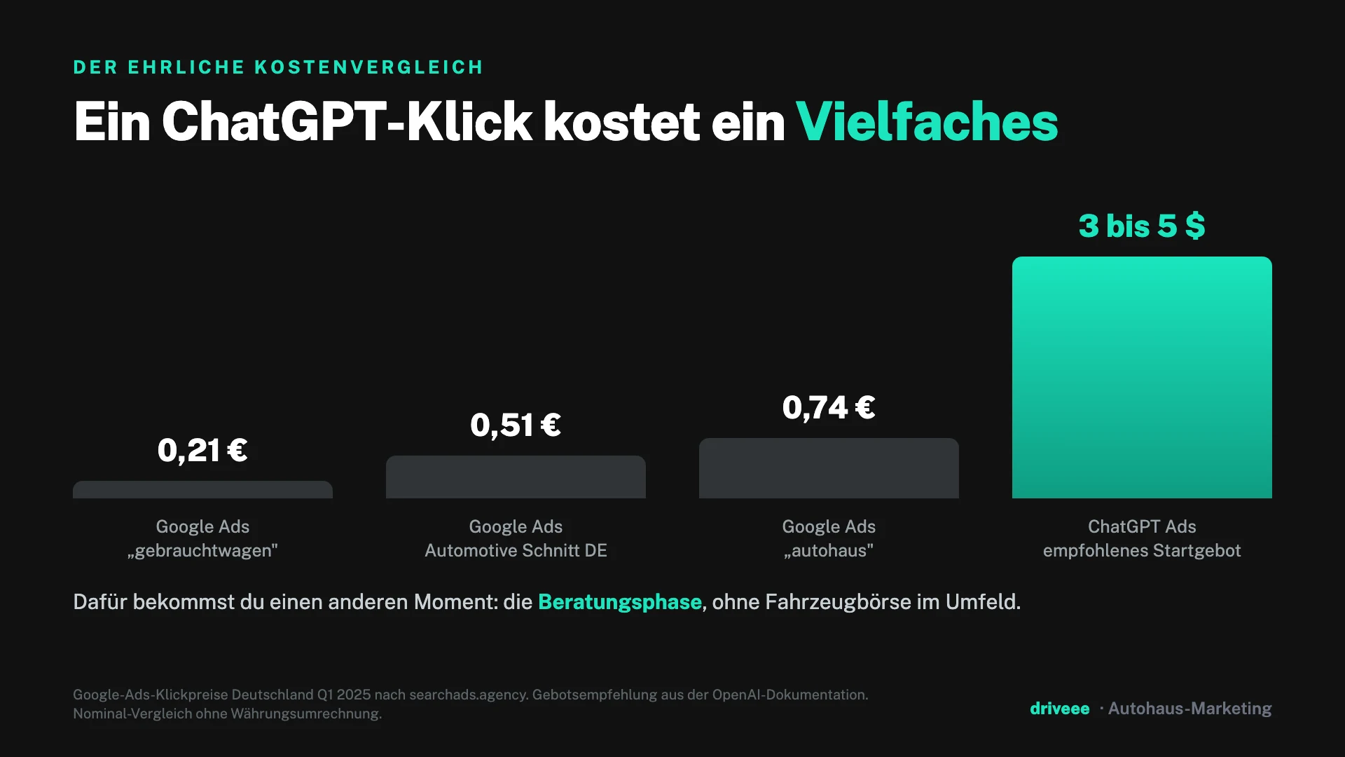 Balkendiagramm der Klickpreise: Google Ads Automotive Deutschland gegen das empfohlene Startgebot bei ChatGPT Ads