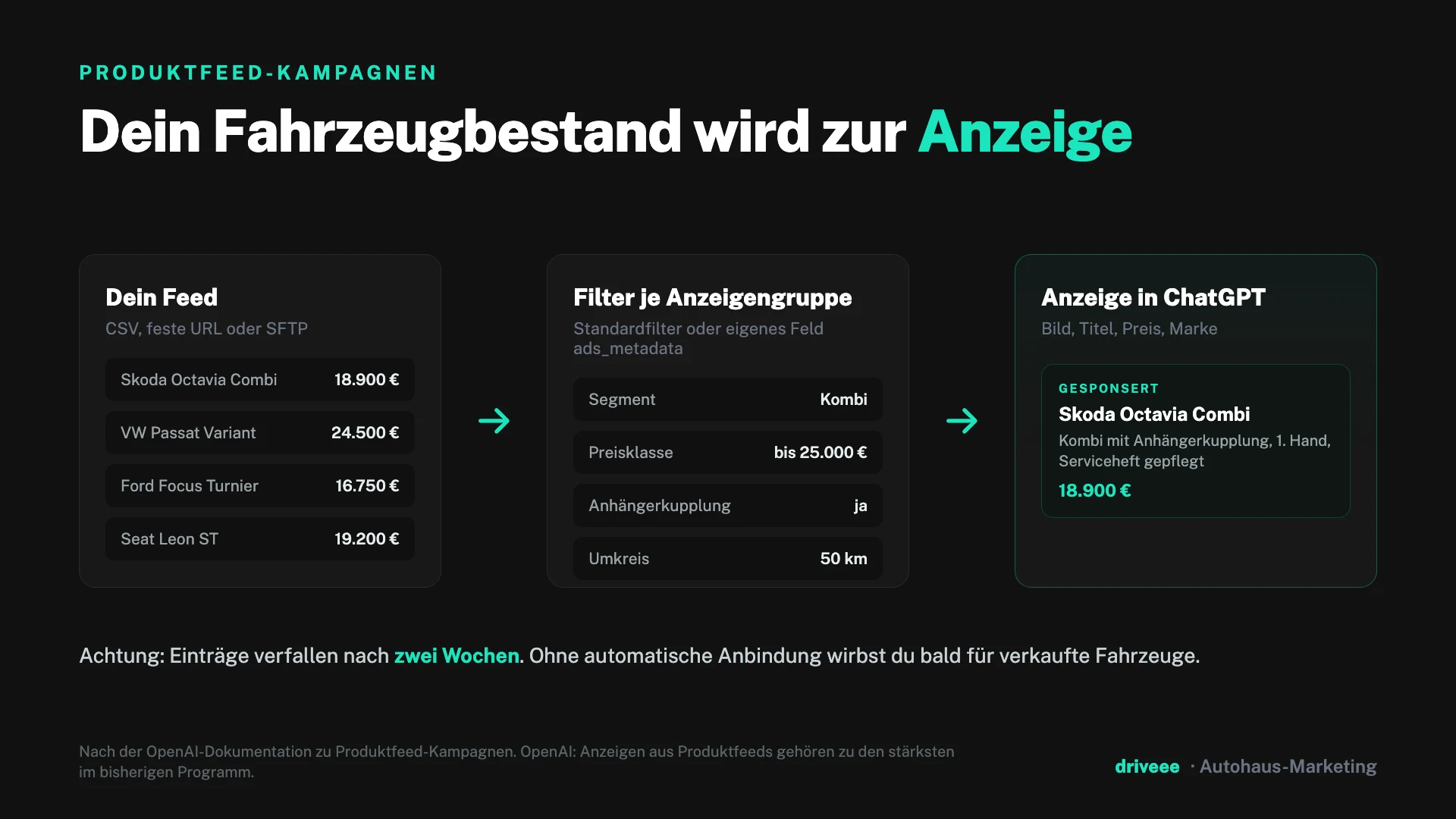 Ablauf einer Produktfeed-Kampagne: Fahrzeugbestand, Filter je Anzeigengruppe und fertige Anzeige in ChatGPT