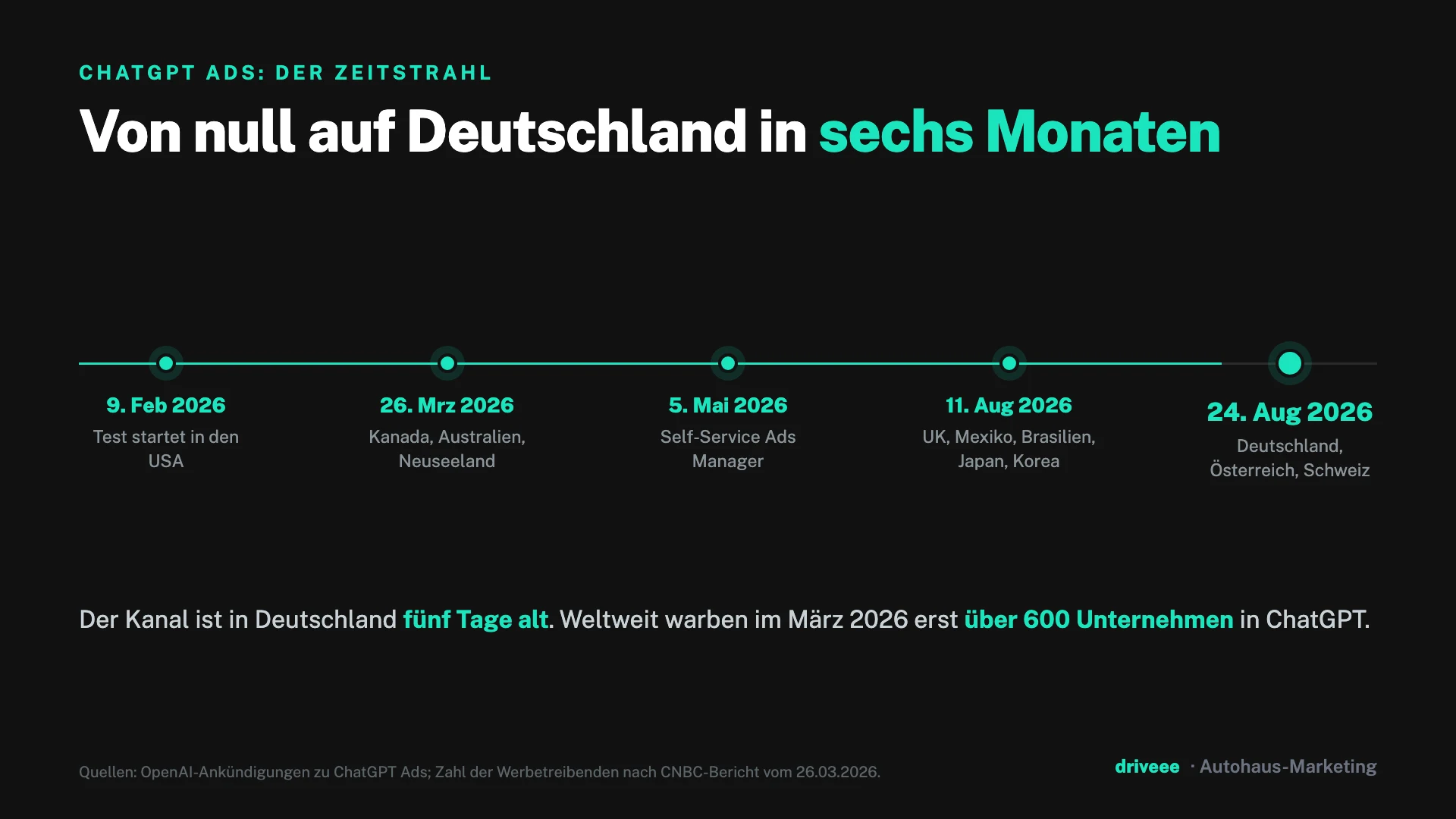 Zeitstrahl der ChatGPT-Ads-Einführung von Februar 2026 bis zum Start in Deutschland am 24. August 2026