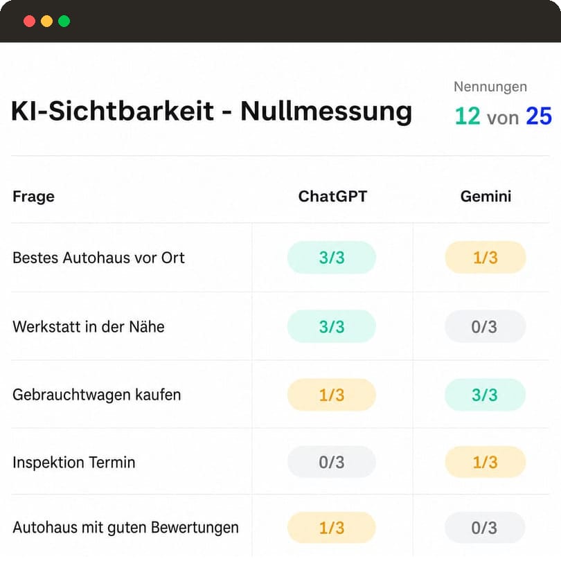 Nullmessung: je Kundenfrage die Nennungshäufigkeit bei ChatGPT und Gemini