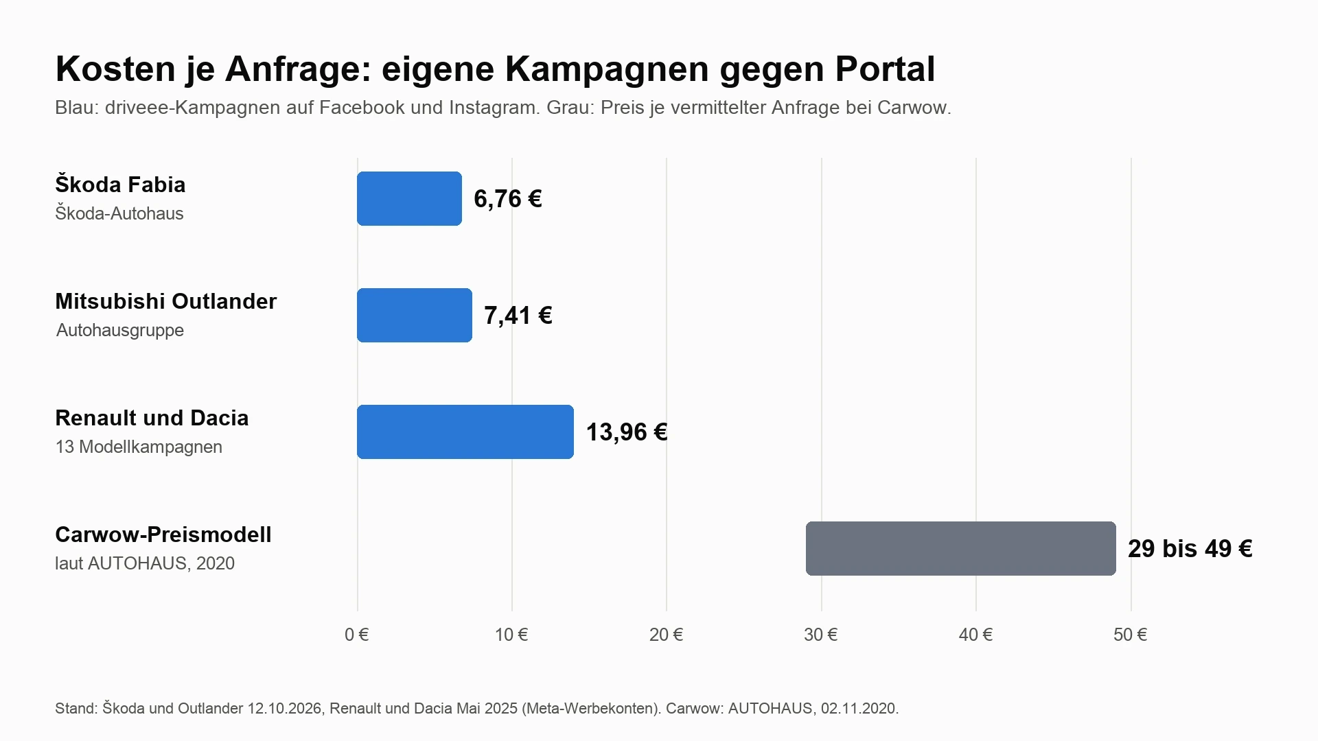 Balkendiagramm Kosten je Anfrage: Škoda Fabia 6,76 Euro, Mitsubishi Outlander 7,41 Euro, Renault und Dacia 13,96 Euro, Carwow-Preismodell 2020 29 bis 49 Euro